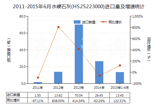 2011-2015年6月水硬石灰(HS25223000)進口量及增速統(tǒng)計